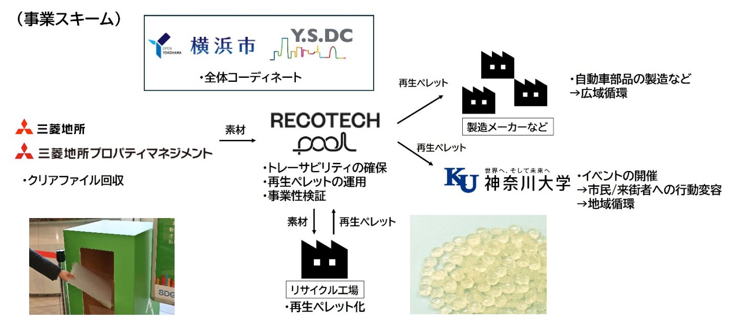 みなとみらい21地区で、使い終えたクリアファイルの資源循環モデル構築の実証実験開始